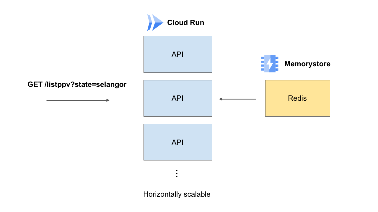 GET /listppv takes a State parameter that retrieves the booking times data from a Redis cache.