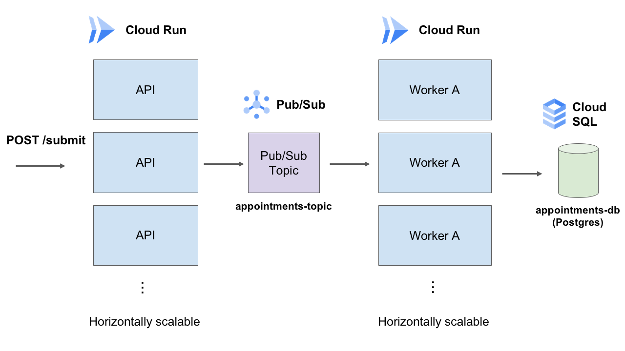POST /submit takes a payload of the booking information, puts it into Pub/Sub, and returns. The payload is processed asynchronously by workers separately.