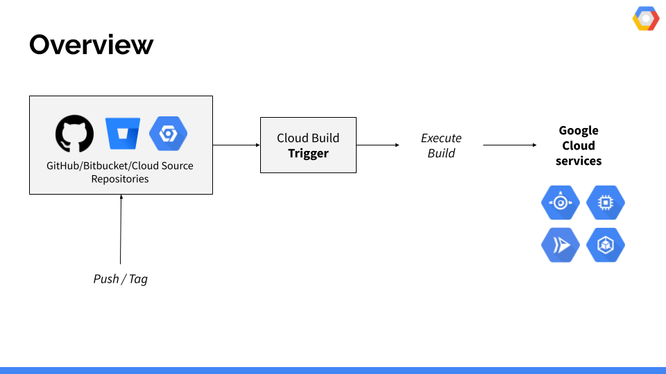 Talk: GitOps with Cloud Build
